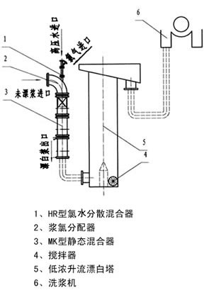 纸浆漂白专用设备